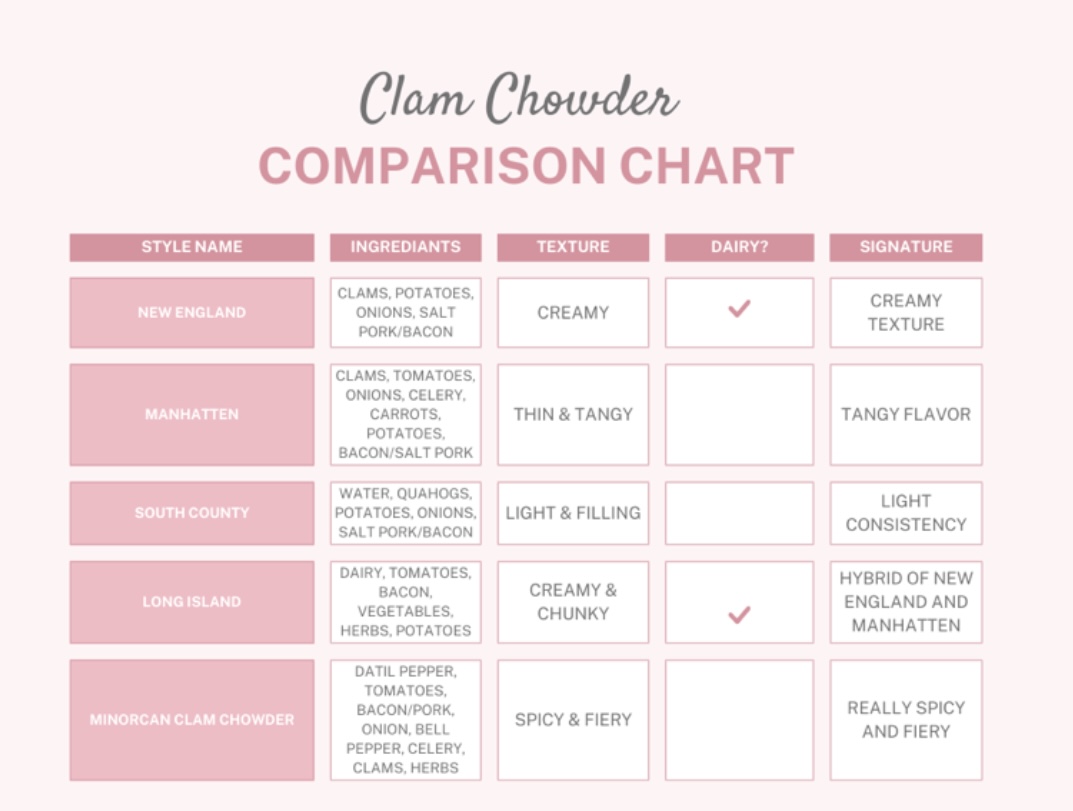 The Different Types of Clam Chowder